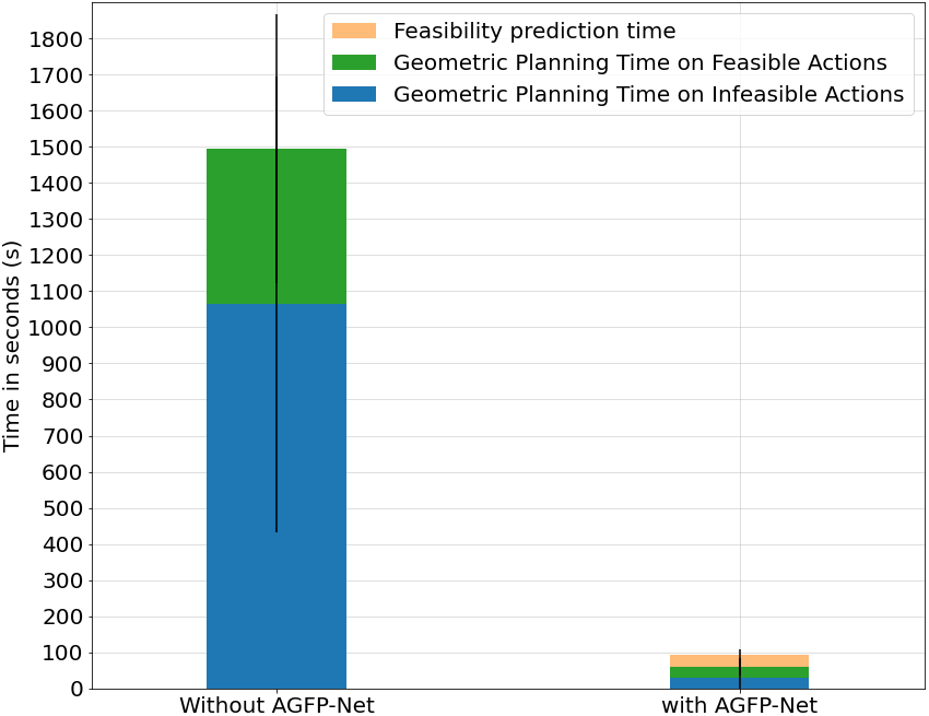 Result on the Access Problem