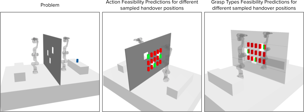 Visualization of GRN predictions on the Handover Problem
