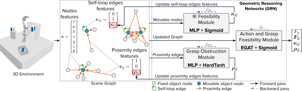 Diagram of Geometric Reasoning Networks (GRN)