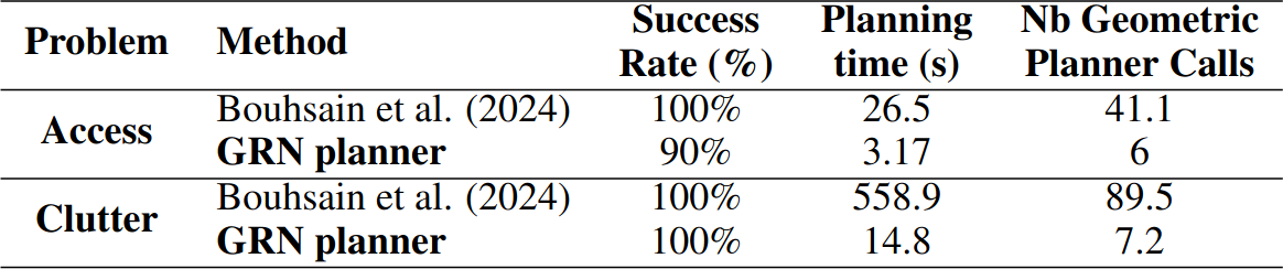 Comparison of TAMP results using GRN and a geometric planner